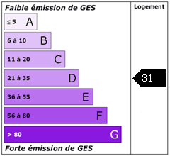 Emission de gaz à effet de serre : 31